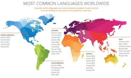 most common languages worldwide