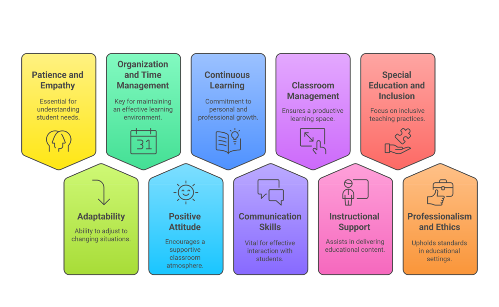 10 essential teaching assistant skills, including patience, organisation, communication, classroom management, and inclusion.